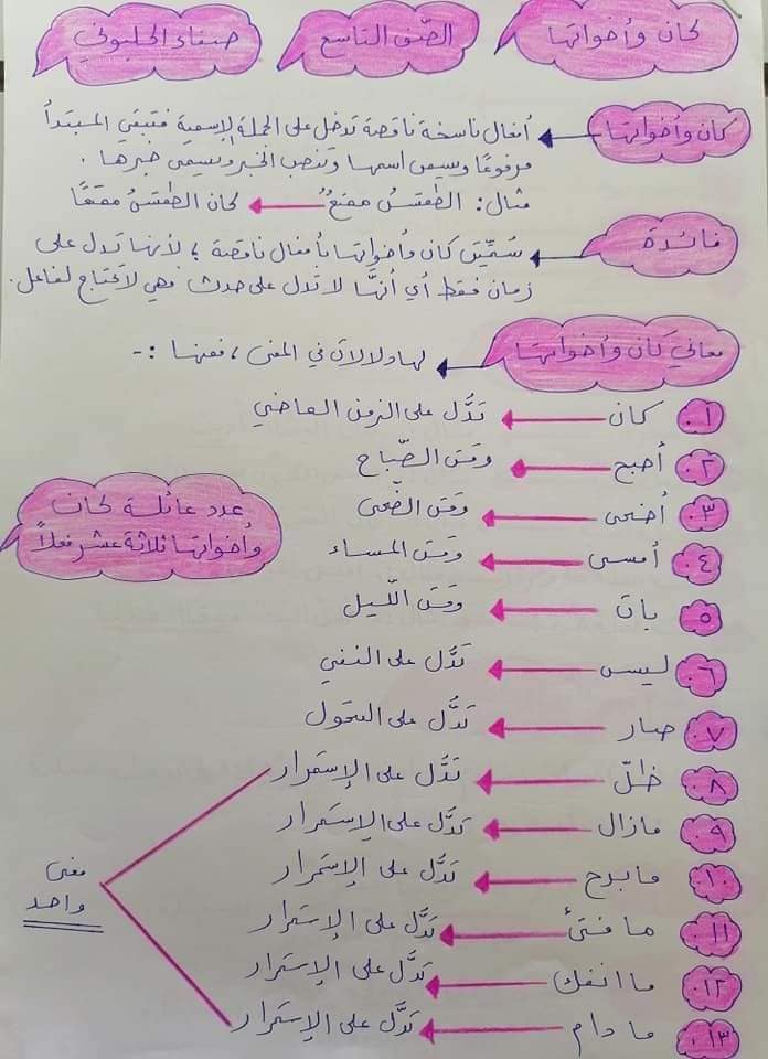 1 بالصور شرح درس كان و اخواتها قواعد مادة اللغة العربية للصف التاسع الفصل الاول 2021.jpg